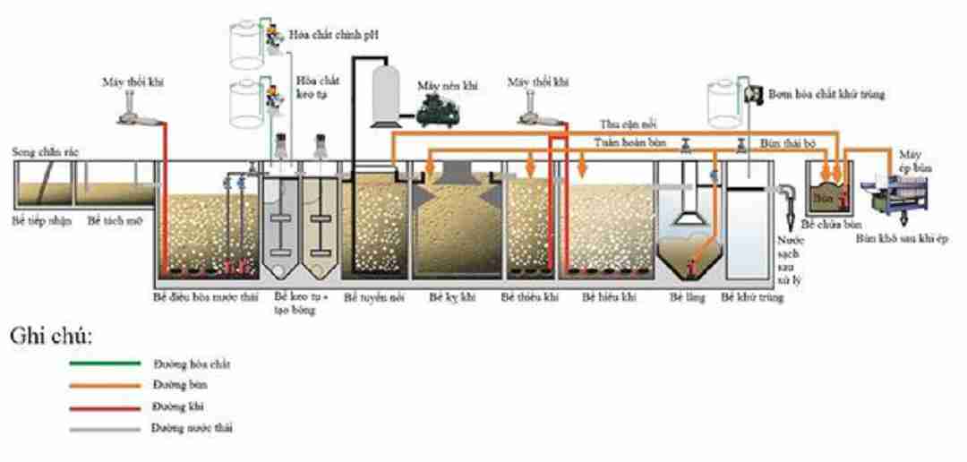Quy trình kiểm soát chất lượng nước thải.
