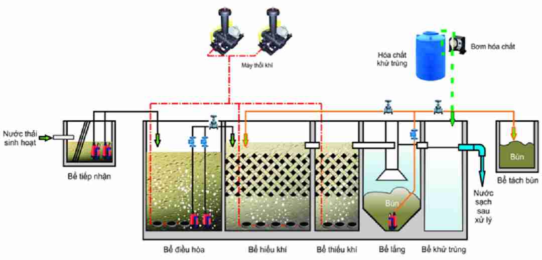 Xử lý nước thải bằng phương pháp sinh học